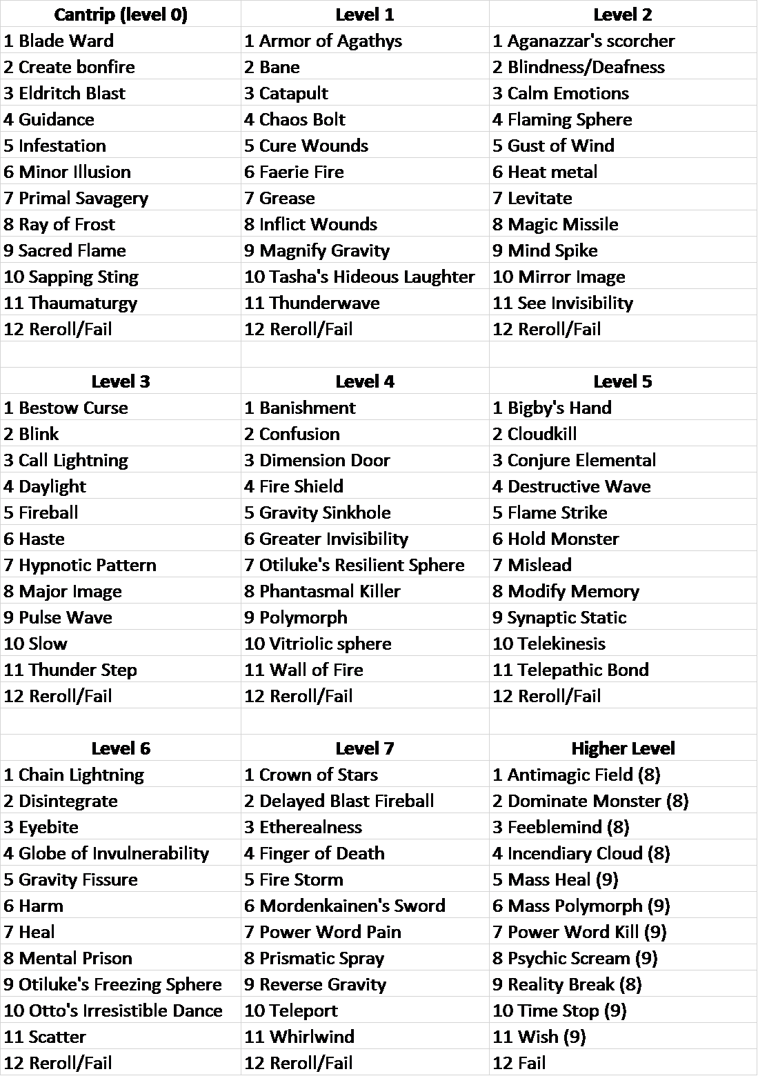 Spellcasting table for the On the Tables feature